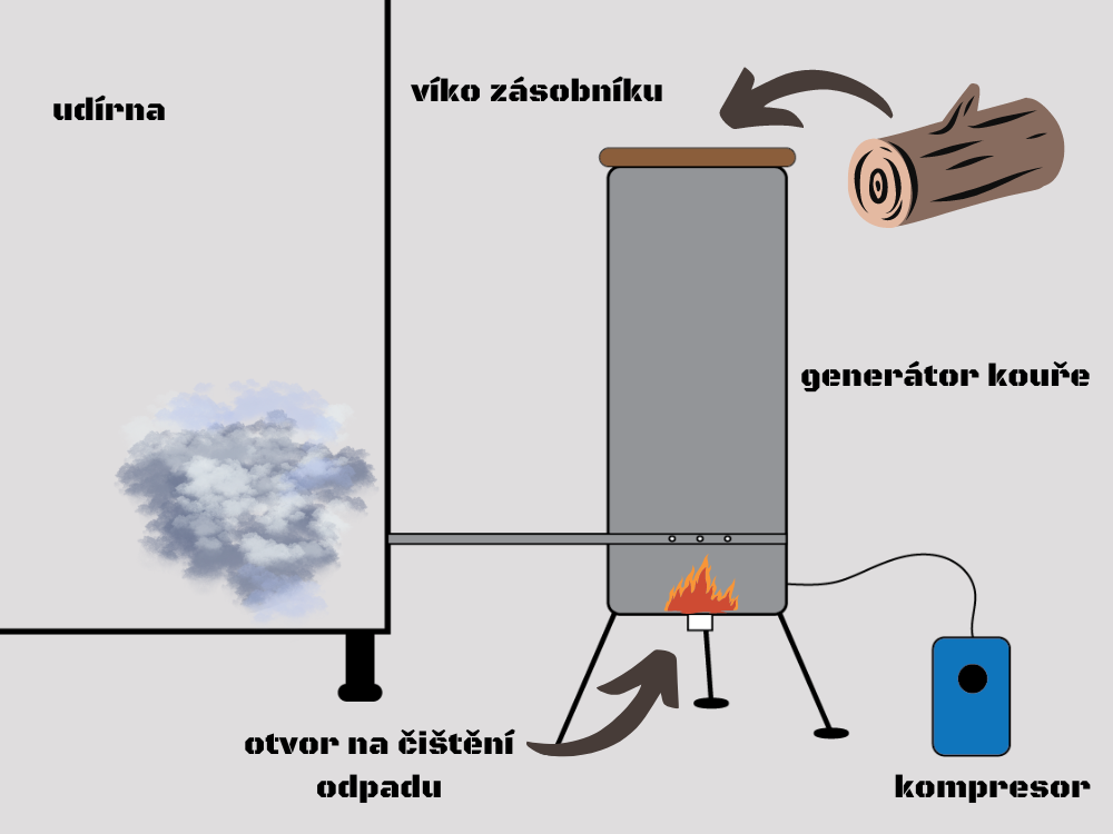 jak funguje dymbox